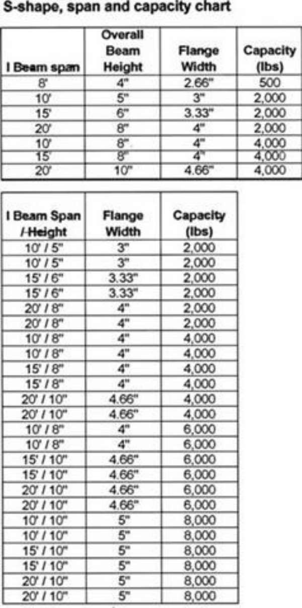 H Beam Load Capacity Chart
