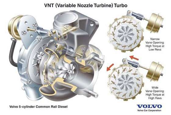 VNT (Variable Nozzle Turbine) Turbo - Volvo 5-cylinder Common Rail Diesel - Volvo Car Corporation