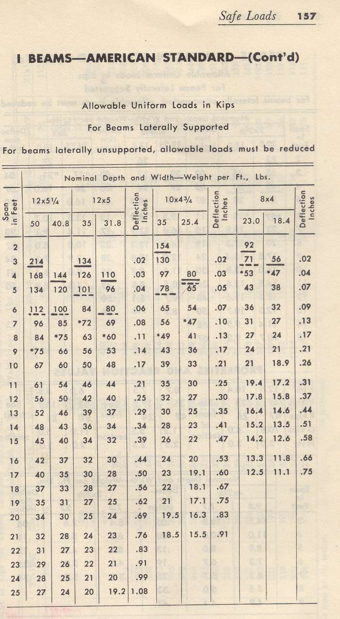 Wide Flange Beam Load Capacity Chart