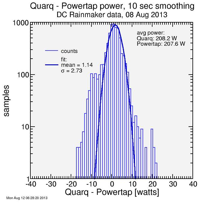 Quarq vs Powertap